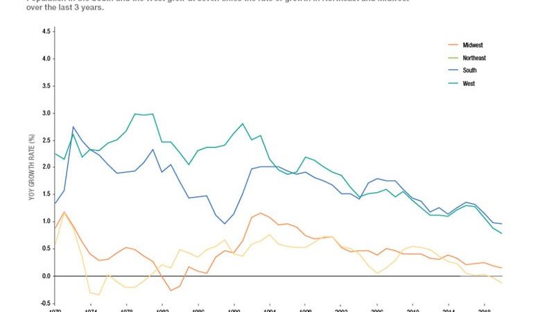 Freddie Mac Flags Robust Growth in South, West